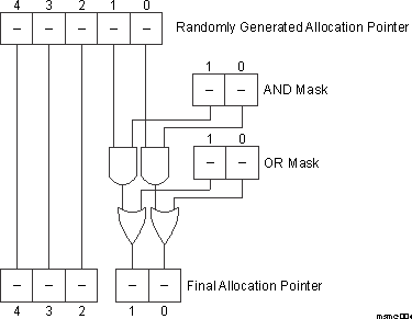  Way Partition Allocation Pointer Generation