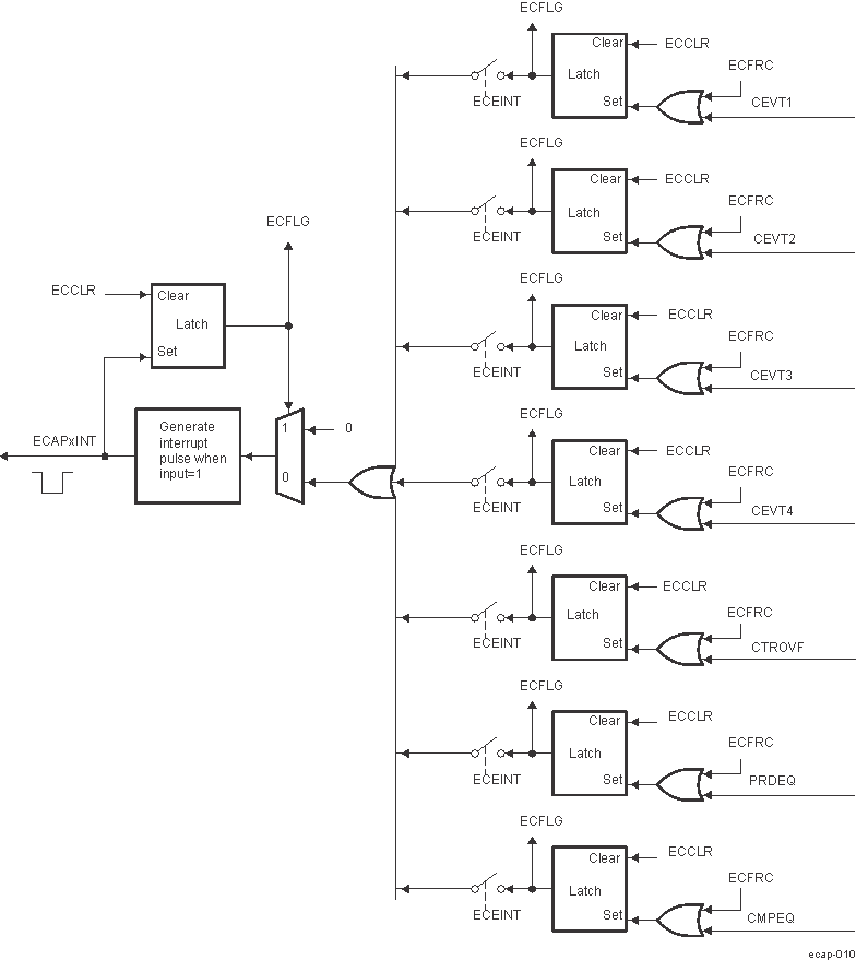  Interrupts in ECAP Module