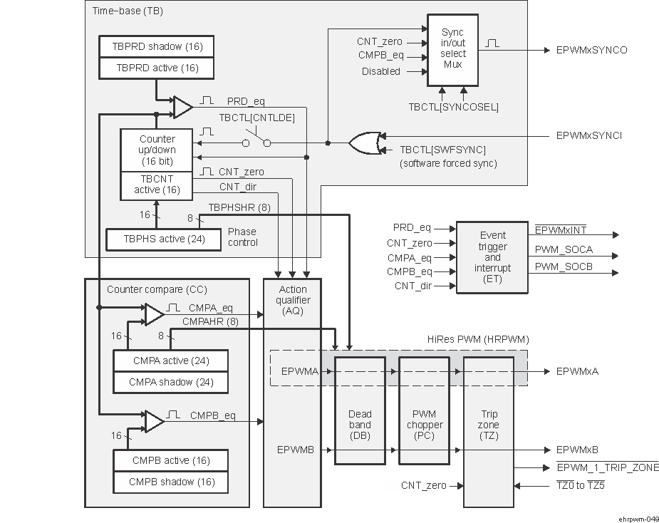  HRPWM System Interface