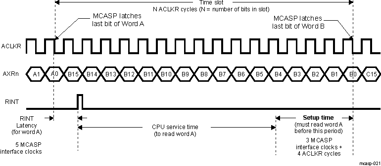  CPU Service Time Upon Receive Event (RINT)