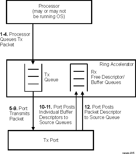  Host Packet Tx Operation – Automatic Buffer Recycling Packet Return