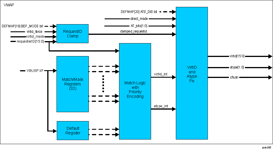  PCIe Subsystem VirtID Mapper