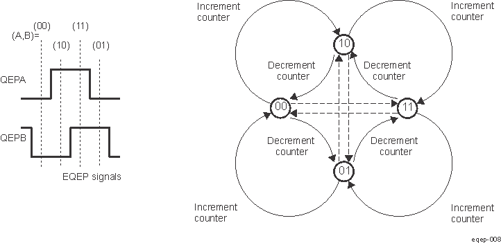  Quadrature Decoder State Machine