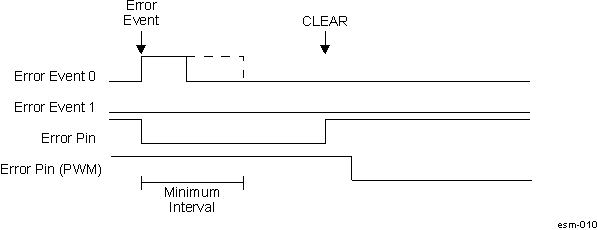  ESM Error Pin Asserting with CLEAR after Minimum Interval