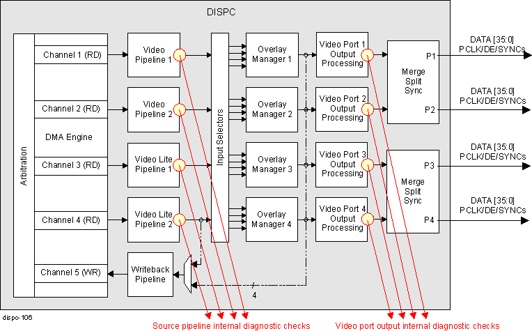  DISPC Internal Diagnostic Check Regions