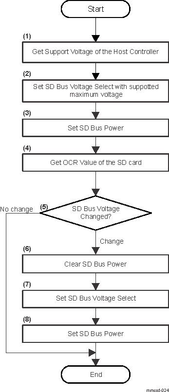  SD Bus Power Control Sequence