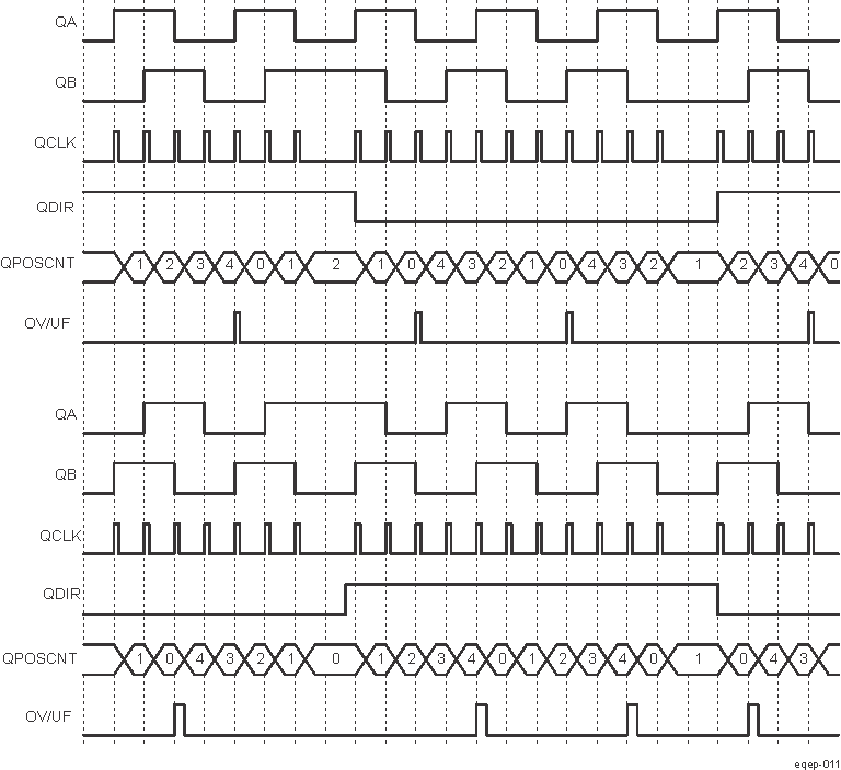  Position Counter Underflow/Overflow (QPOSMAX = 4)