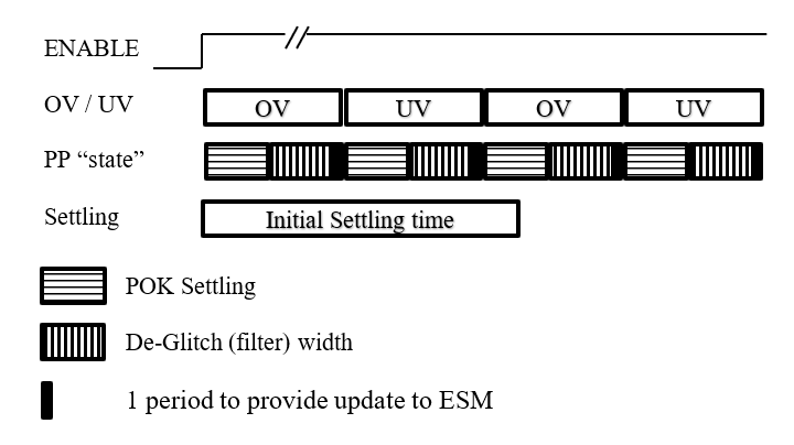  Timing for POK with Ping-Pong and Deglitch of 5us