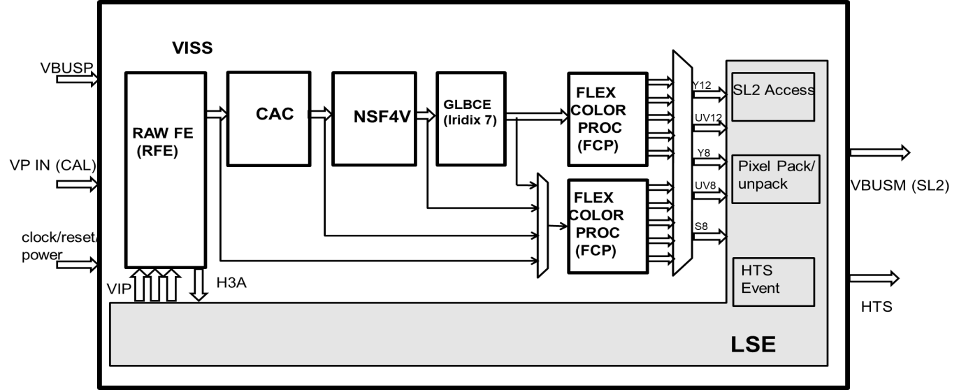  VISS Block Diagram