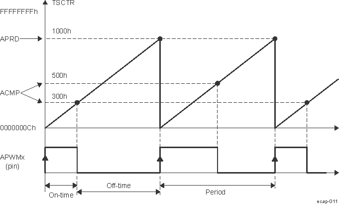  PWM Waveform Details of ECAP APWM Mode Operation