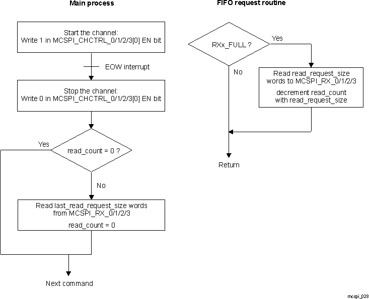  FIFO Mode Receive-Only With Word Count
                    (Controller)