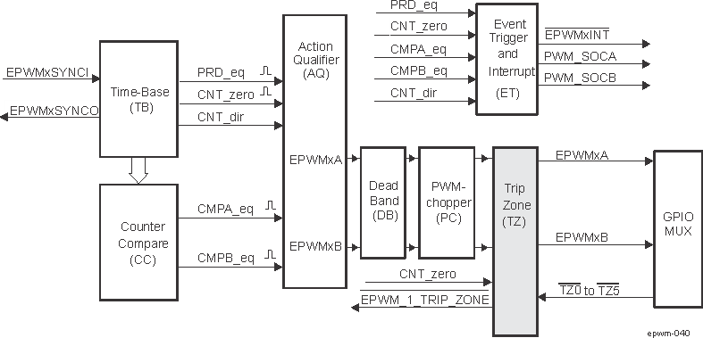  EPWM Trip-Zone Submodule