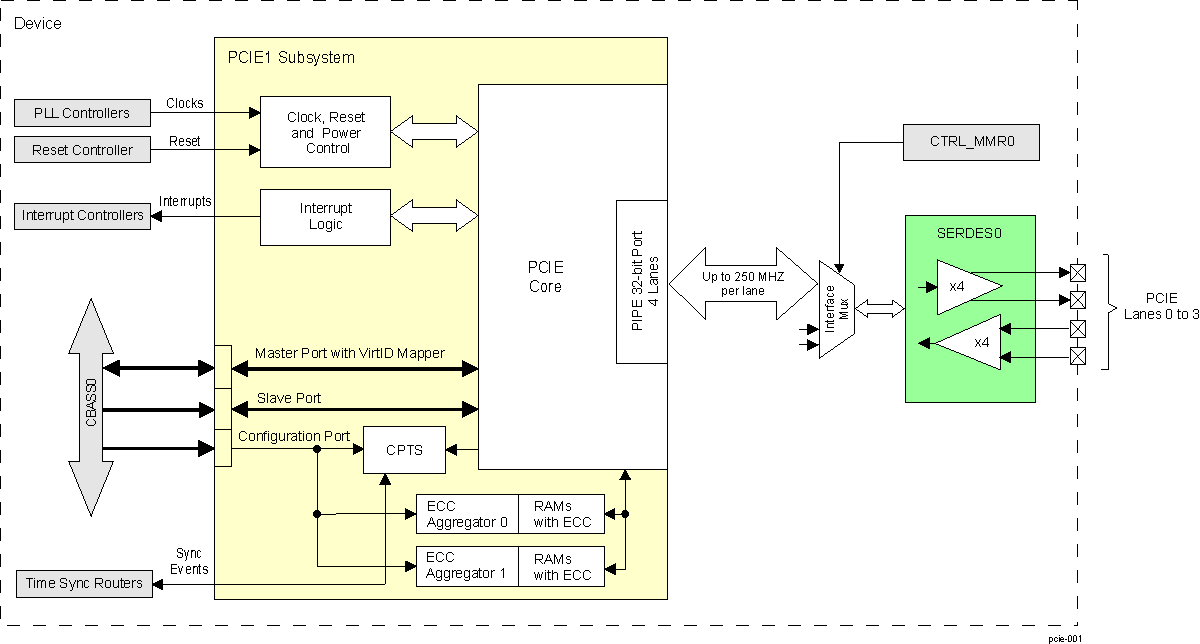  PCIe Subsystem
                    Overview