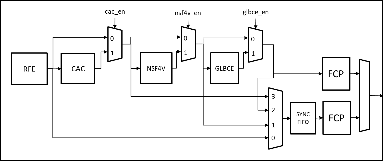  CAC, NSF4V, and GLBCE Integration