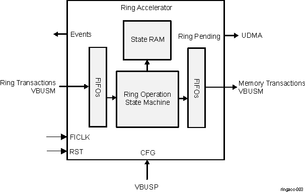  Ring Accelerator Block-Diagram