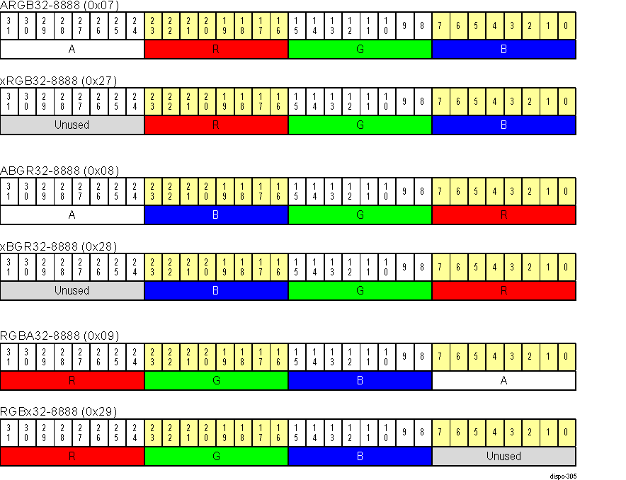  DISPC RGB 32-bit Pixel Formats 1