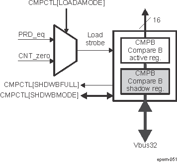  Compare B Dual Shadow register