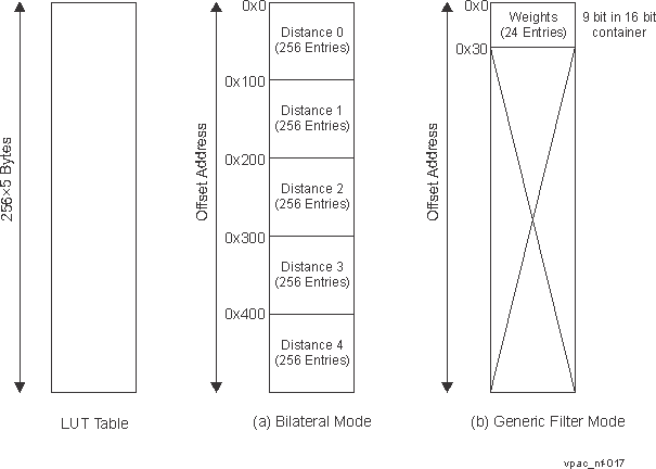  Weight LUT Usage In Generic Mode