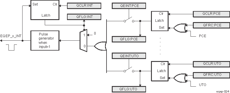  EQEP Interrupt Generation