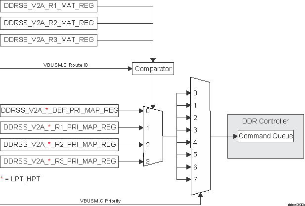  DDRSS CoS Mapping Diagram