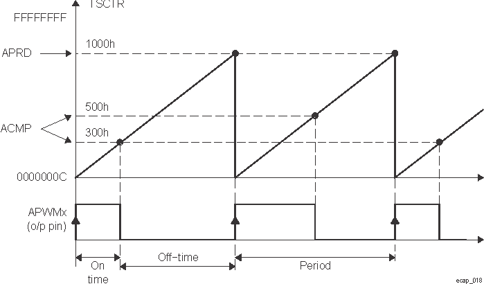  PWM Waveform Details of APWM Mode Operation