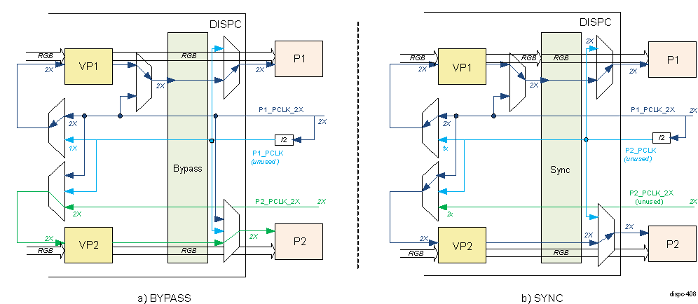  DISPC VP Clocking Scheme for MSS BYPASS and SYNC Modes