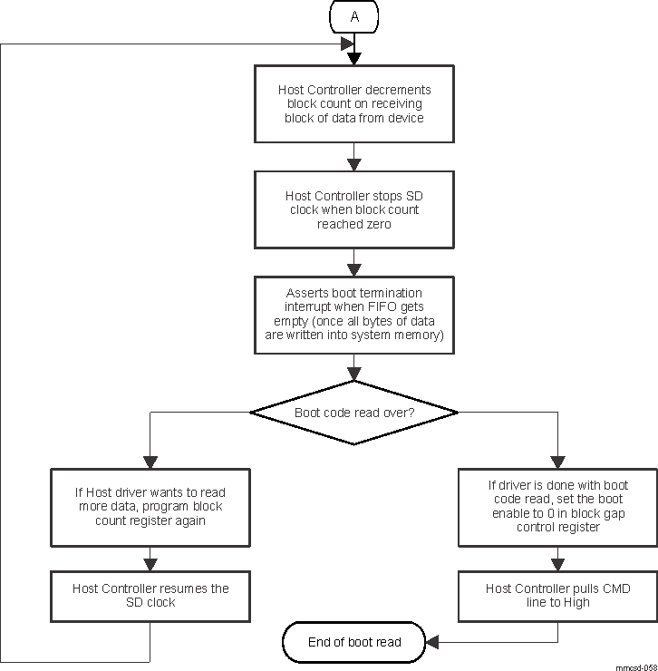  Boot Code Access Flow Diagram (2)