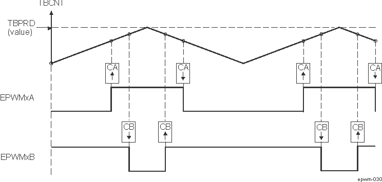  Up-Down-Count, Dual Edge Symmetric Waveform, With Independent Modulation on
                    EPWMxA and EPWMxB — Complementary