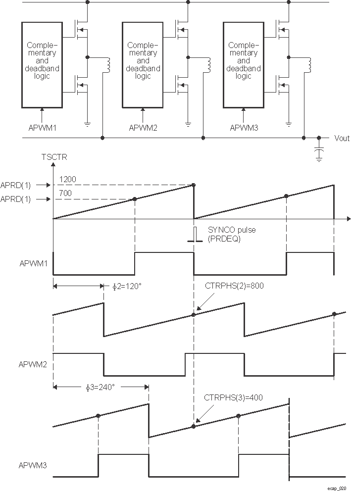  Multiphase (channel) Interleaved PWM Example Using 3 ECAP Modules