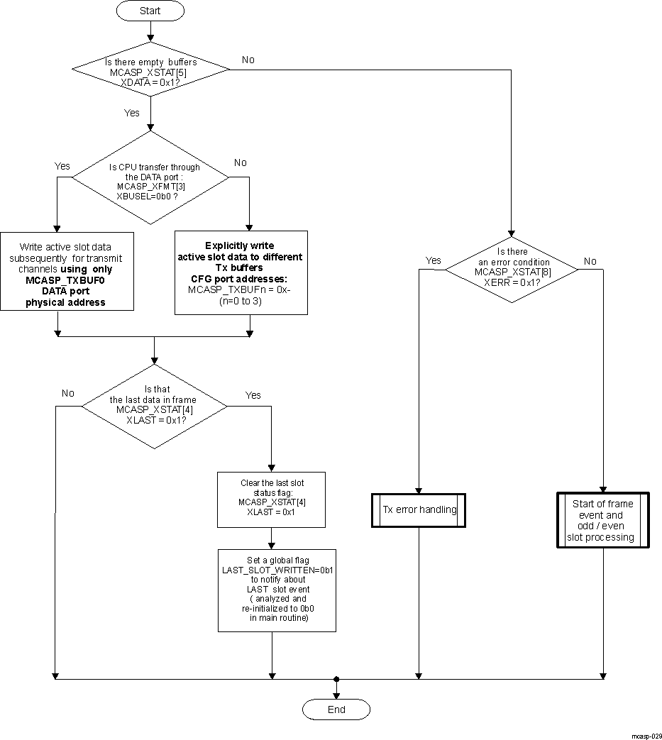  MCASP Transmit Interrupt Events Servicing