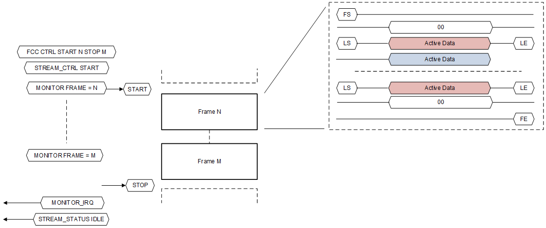  Stream Start and Stop Using Monitor Control