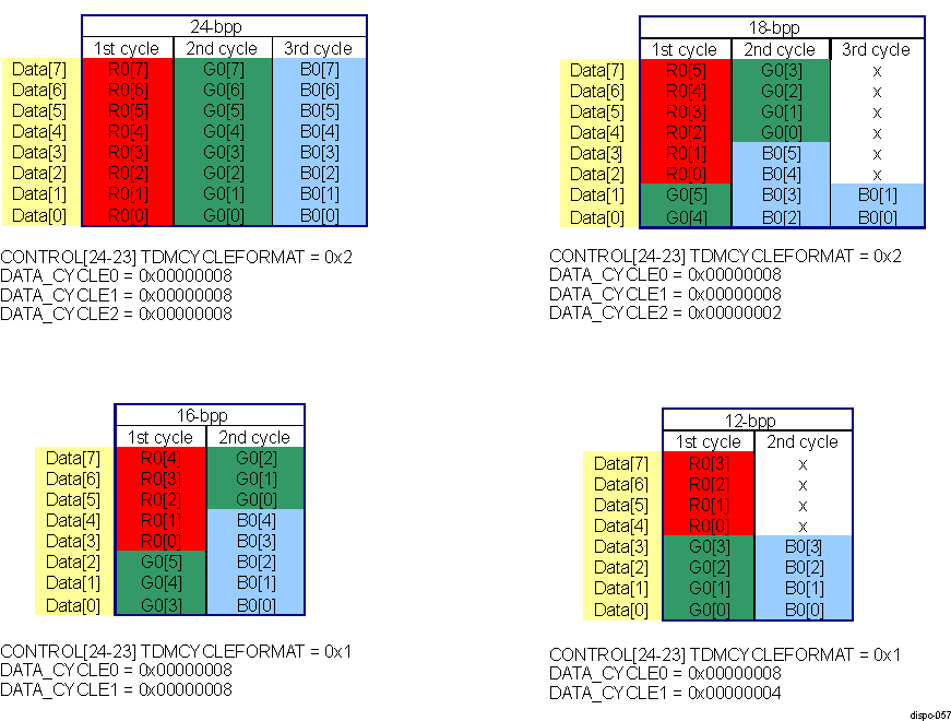  DISPC VP TDM 8-Bit Interface Settings