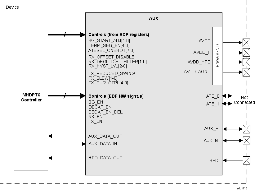  EDP Interface to AUX PHY