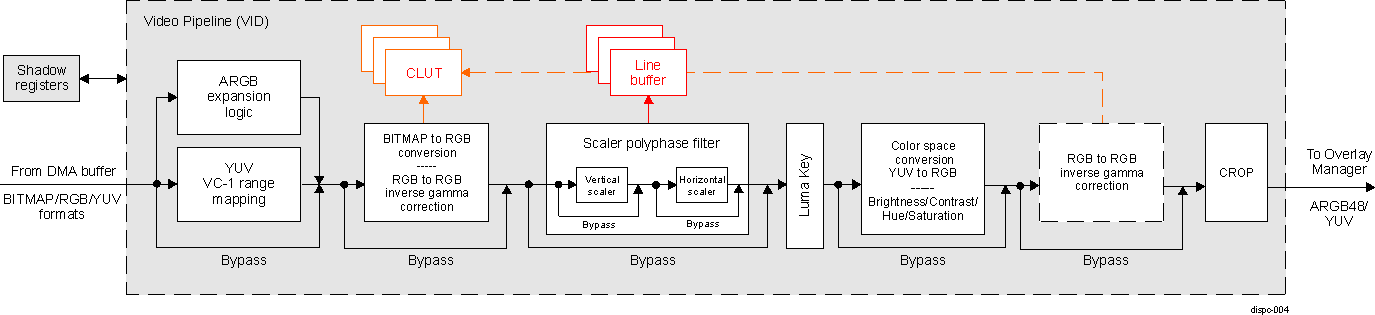  DISPC Video Pipeline Configuration