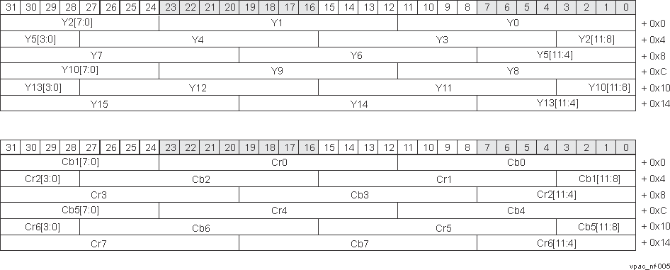  YUV420 (2-Plane 12-bit Fully Packed Format)