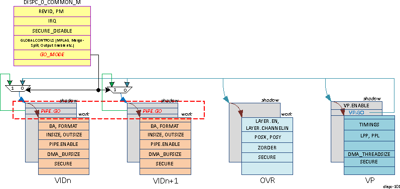  DISPC PIPE GO Bit Implementation