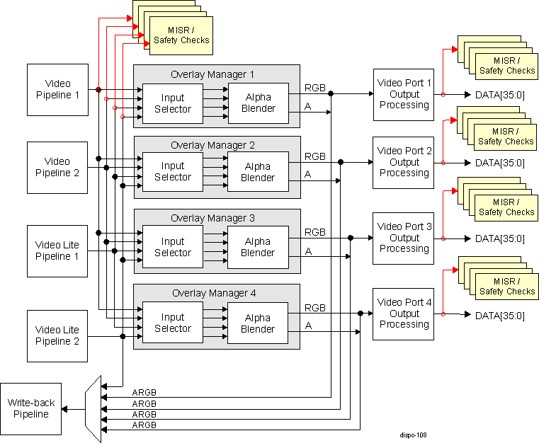  DISPC Internal Diagnostic Check Locations