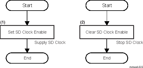  SD Clock Supply and Stop Sequence