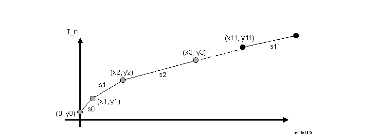  NSF4V Local Image Intensity to Noise Threshold Piece-wise Linear Function