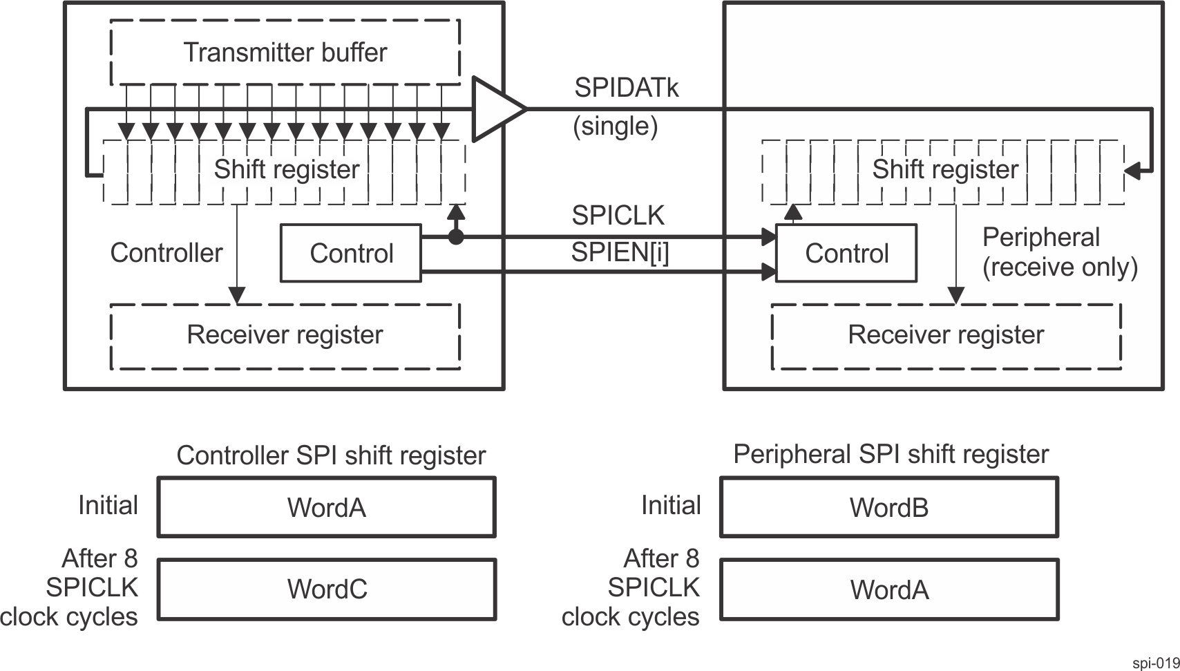  MCSPI Half-Duplex
                    Transmission (Receive-Only Peripheral)