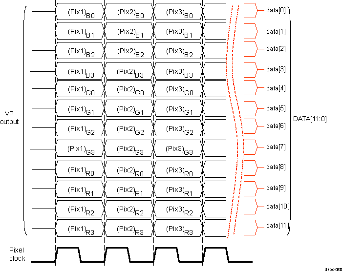  DISPC Video Port Pixel Data - 12-bit RGB Active Matrix