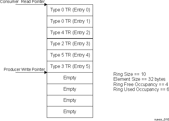  Ring Accelerator Based Direct Transfer Request Queue Structure