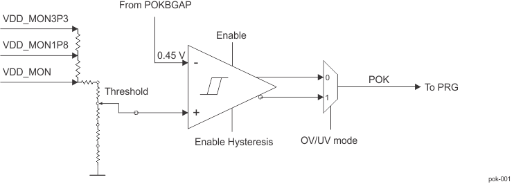  POK Block Diagram