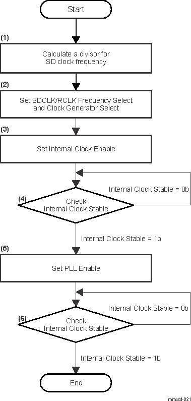  Internal Clock Setup Sequence