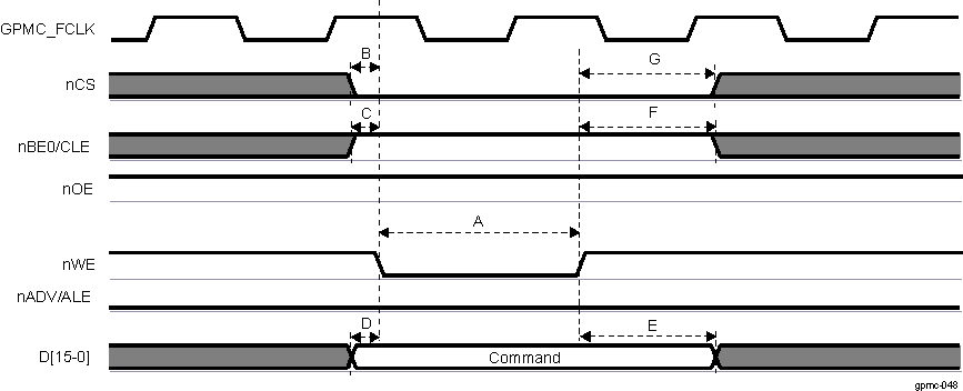  NAND Command Latch Cycle Timing Simplified Example