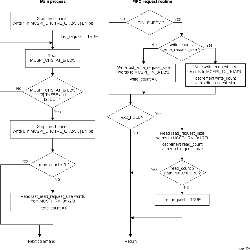  FIFO Mode Transmit-and-Receive Without Word
                    Count (Controller)