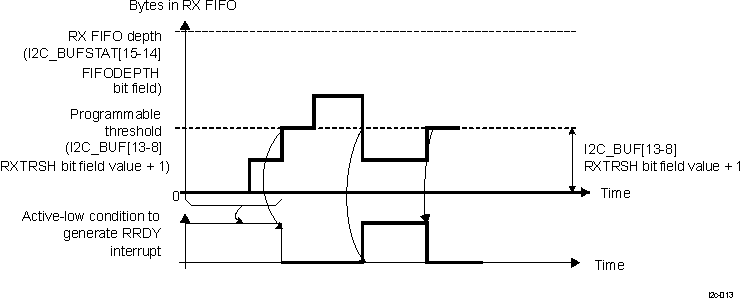  I2C Receive FIFO Interrupt Request Generation