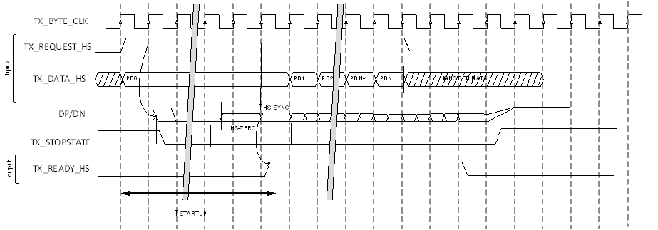  Timing Diagram