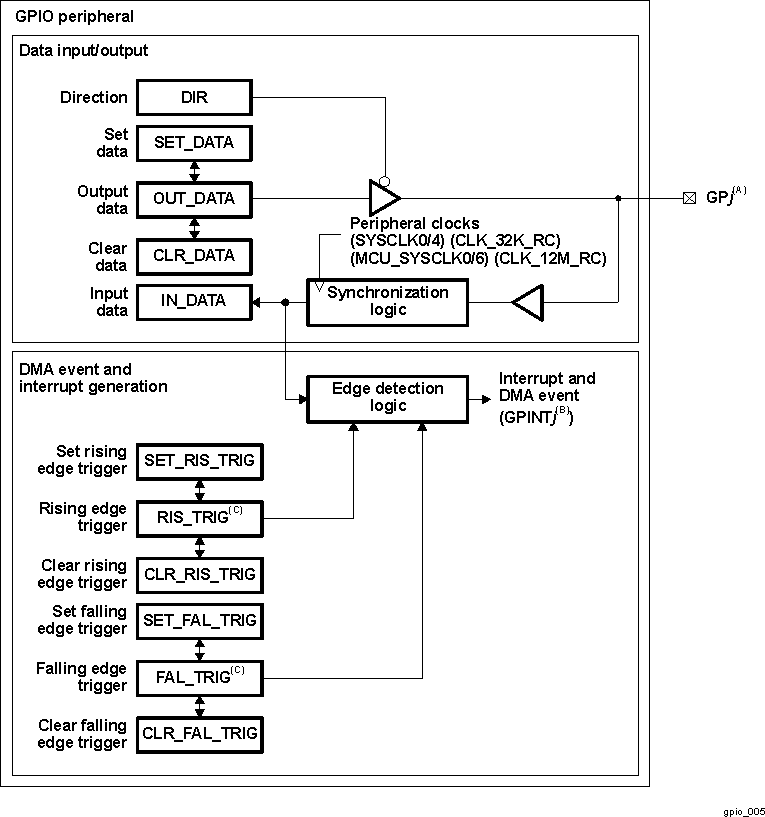  GPIO Block Diagram