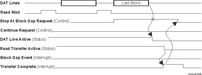  Stop At Block Gap Request is Not Accepted at the Last Block of the Read Transfer